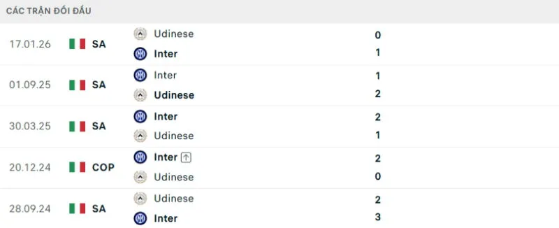 Kết quả đối đầu Inter vs Udinese